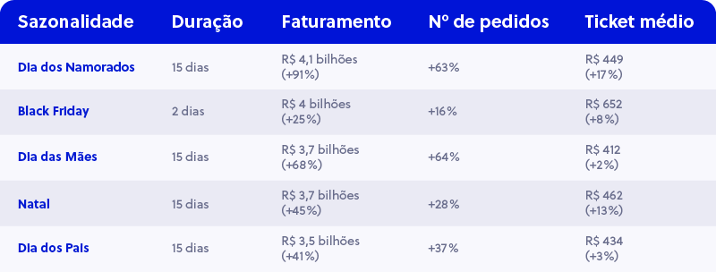 O Dia dos Namorados está entre as datas mais importantes do e-commerce