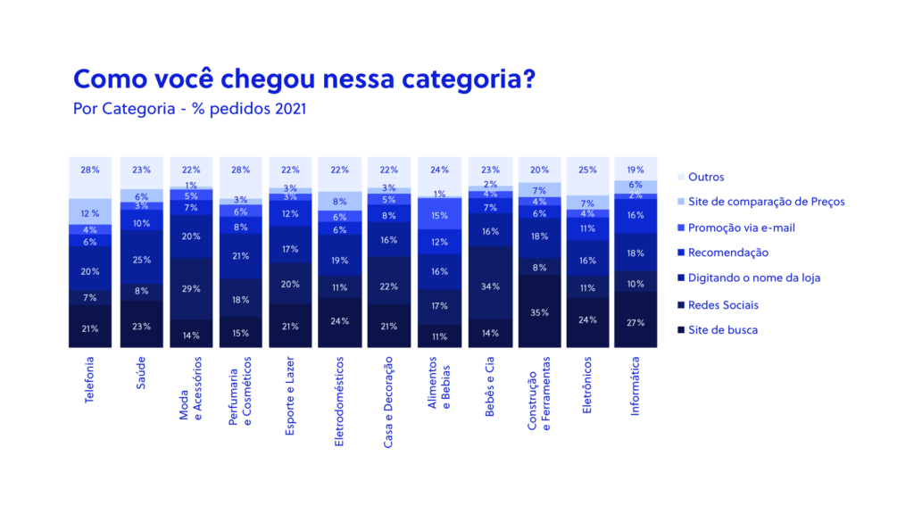Métodos de busca no e-commerce: sites de busca, redes sociais e digitar nome da loja são os principais meios de chegar às lojas virtuais | Fonte: Webshoppers 45 (Ebit|Nielsen e Bexs)